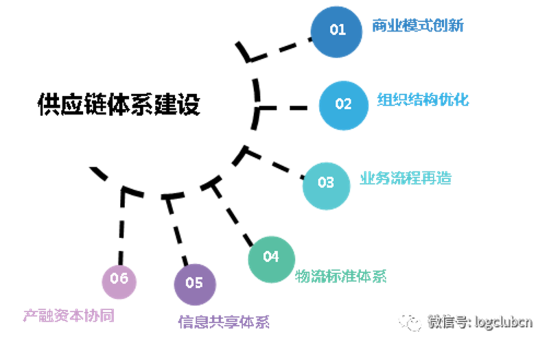 商贸供应链
